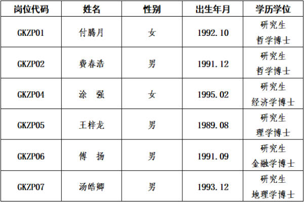 全球十大正规网赌网址（省人民政府发展研究中心）2024年高层次人才招聘（第二批）拟聘用人选公示